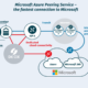 Empower Your Network with Microsoft Azure Peering Service!