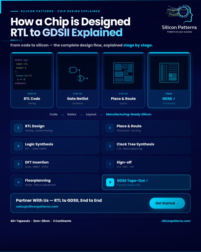 RTL to GDSII Chip Design and Tape-Out Services