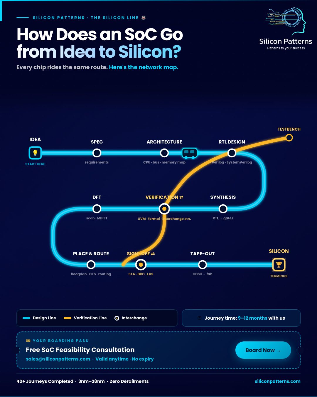 SoC Journey from Idea to Silicon